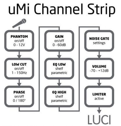 UMI channel strip control audio interface and microphone connection to LUCI.